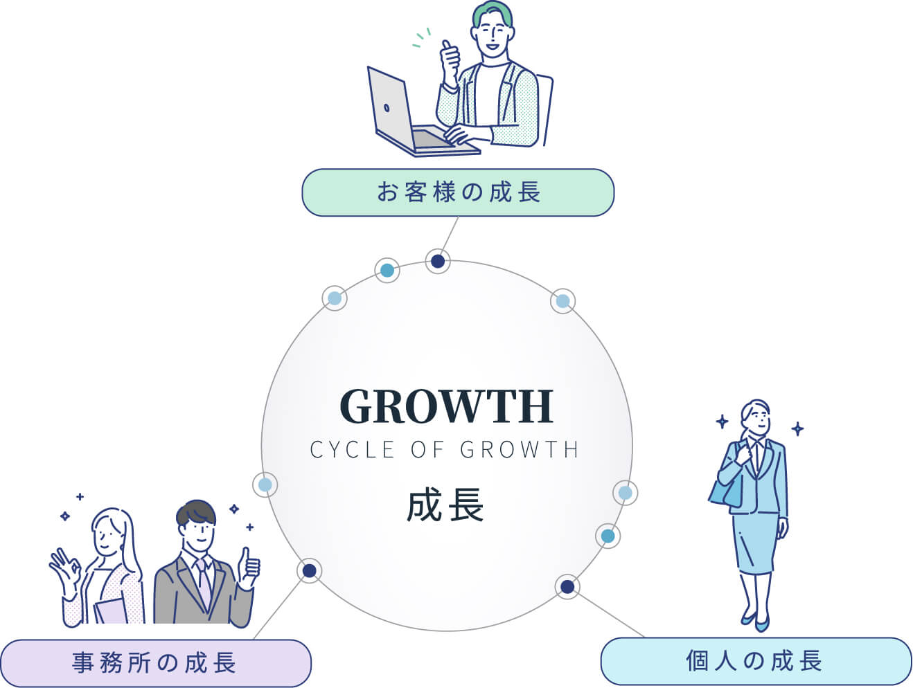 お客様の成長　事務所の成長　個人の成長