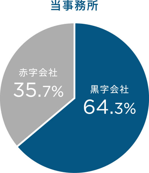 当事務所 黒字会社64.3% 赤字会社35.7%
